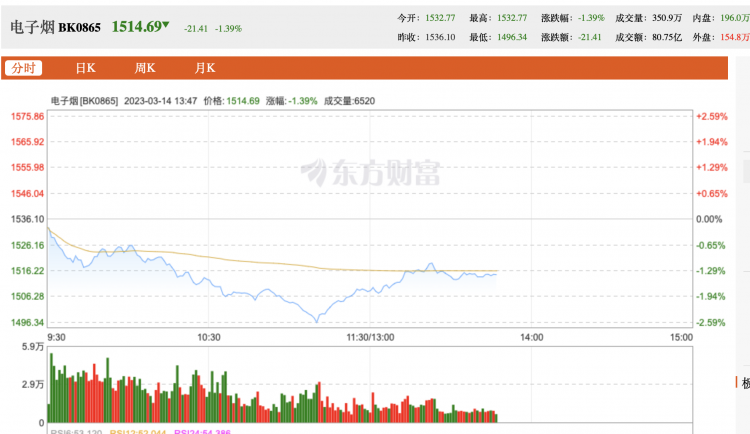 Electronic Cigarette Sector Drops 2% on March 14th