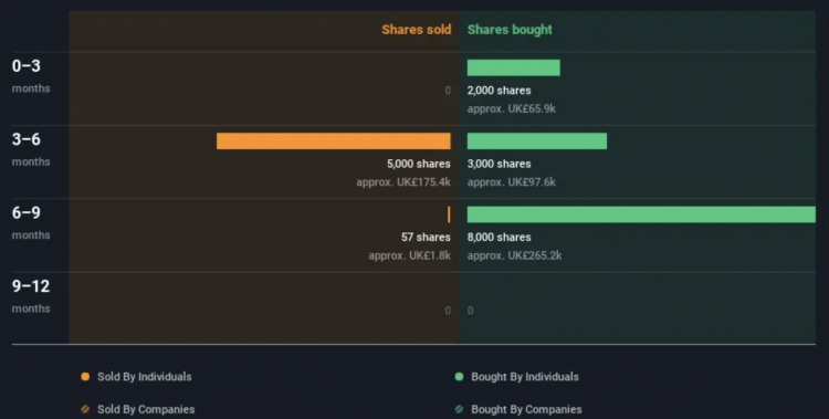 Actividad de insider trading en British American Tobacco