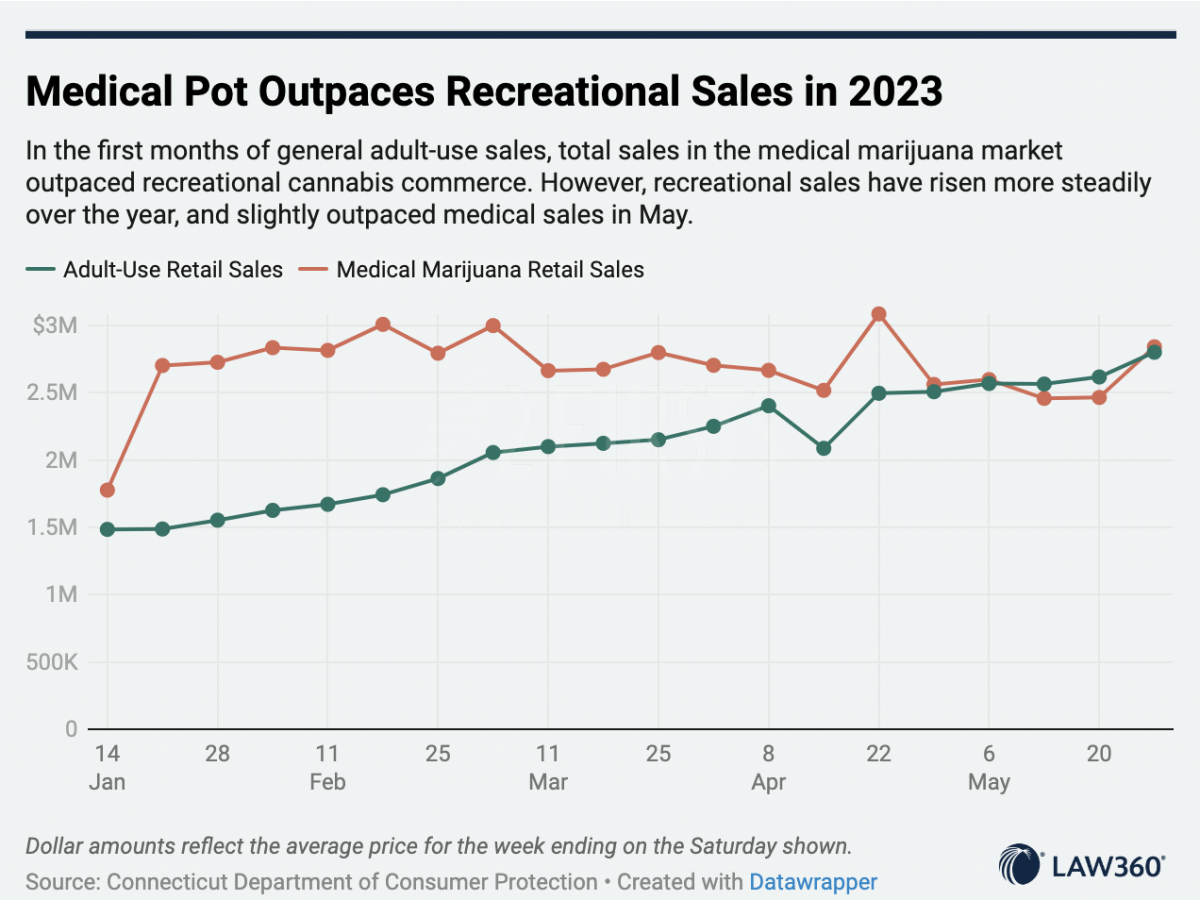 美国康涅狄格州5月娱乐大麻零售额首次超过医用大麻