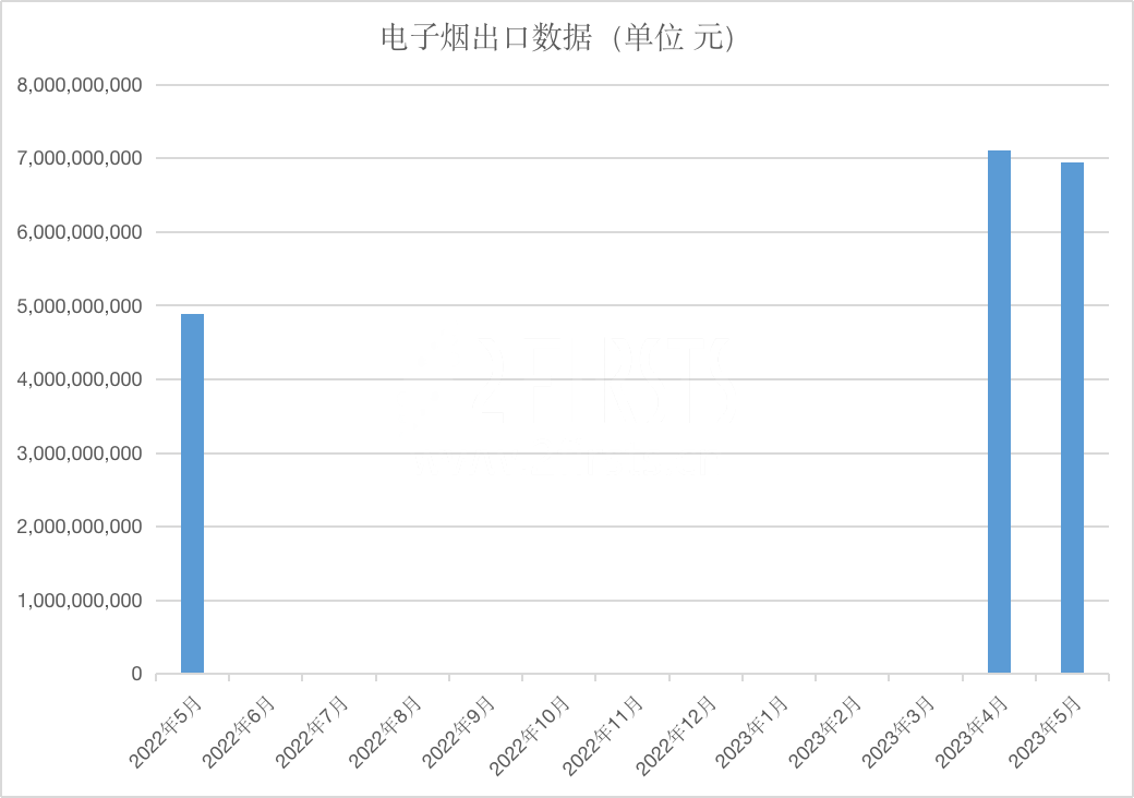 中国海关总署数据：5月电子烟产品出口环比减少2.4% 同比增长42.1% 