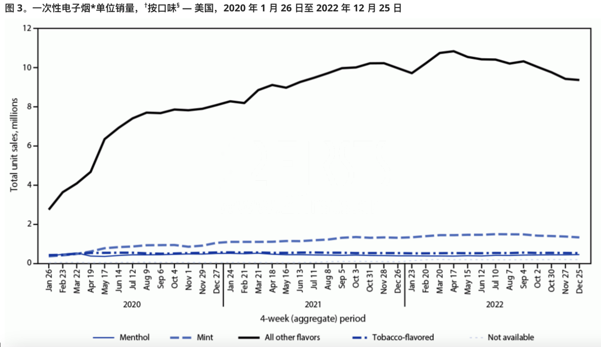 美国疾控中心：过去三年电子烟销售额增长近50% 一次性份额从24.7%上升至51.8%