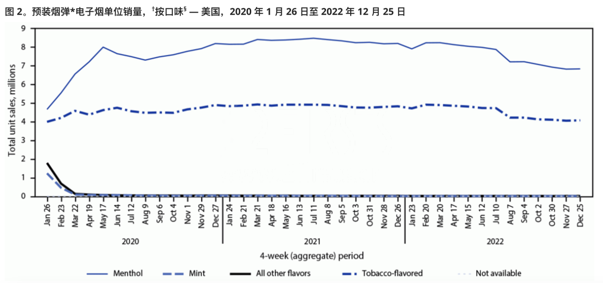 美国疾控中心:过去三年电子烟销售额增长近50% 一次性份额从24.7%上升至51.8%
