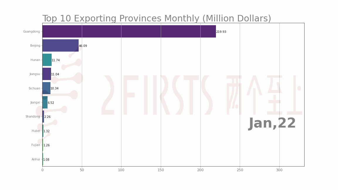 2FIRSTS数据分享:2022年中国电子烟出口额前十省份统计 广东、江苏、北京排前三