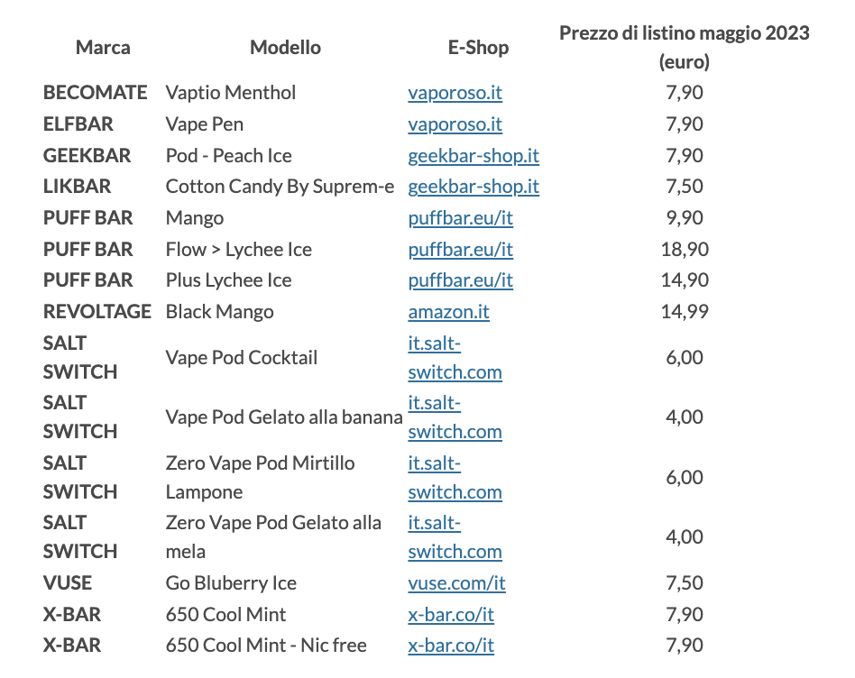 10 out of 15 Disposable Vapes Sold in Italy Found Without Authorization