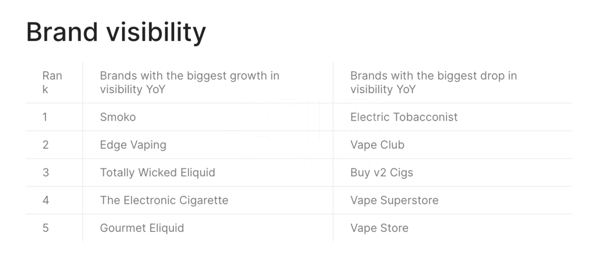 数据机构发布英国电子烟商店知名度前5名单 Vape Club第一