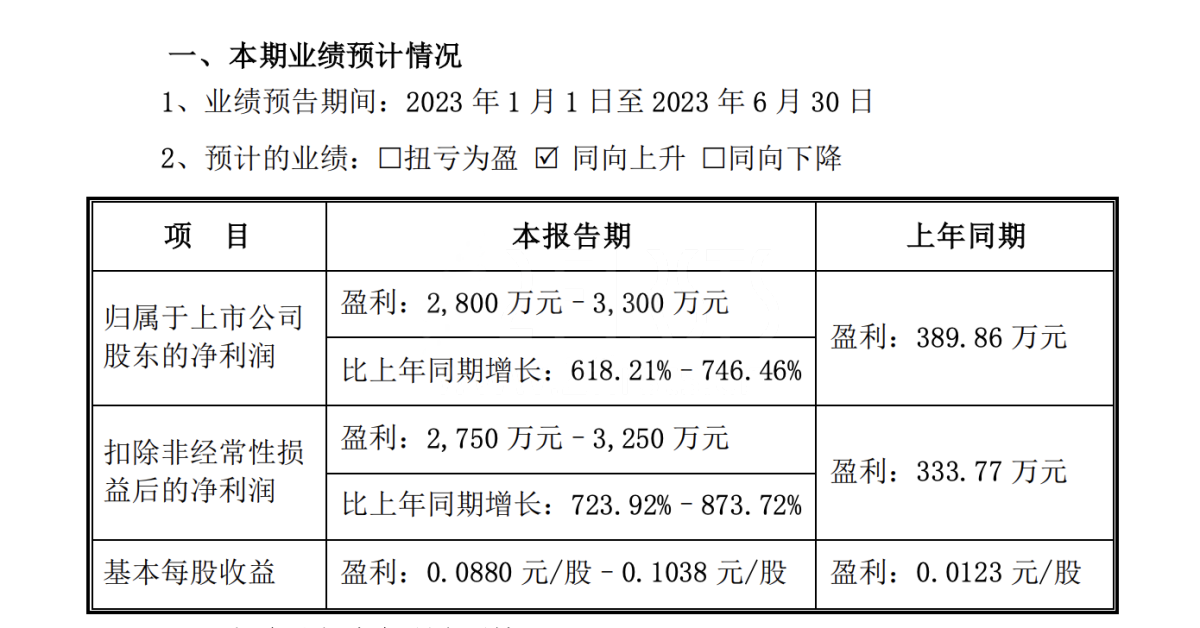 小崧股份：2023上半年净利增长超618% 电子烟销量增加是原因之一