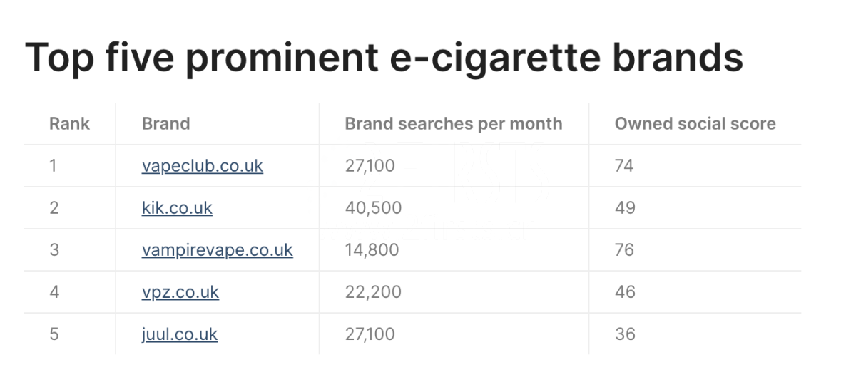数据机构发布英国电子烟商店知名度前5名单 Vape Club第一