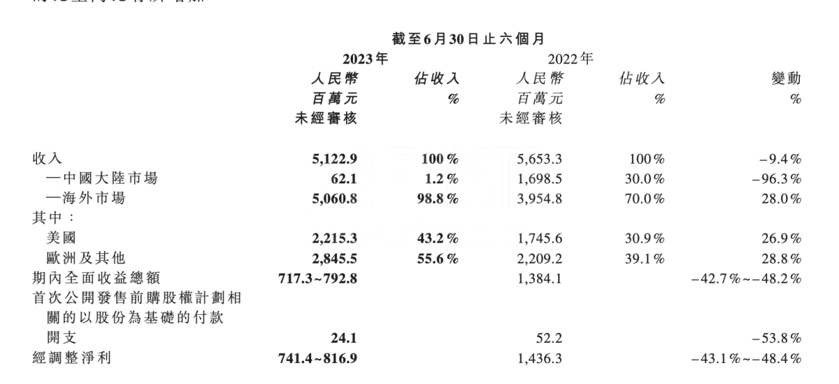 思摩尔发布盈利警告：中国大陆市场收入下降约96.3% 合规产品有望在美获增长空间
