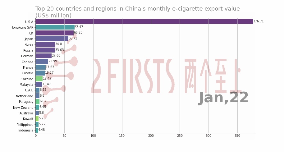 China's E-Cigarette Exports Ranking