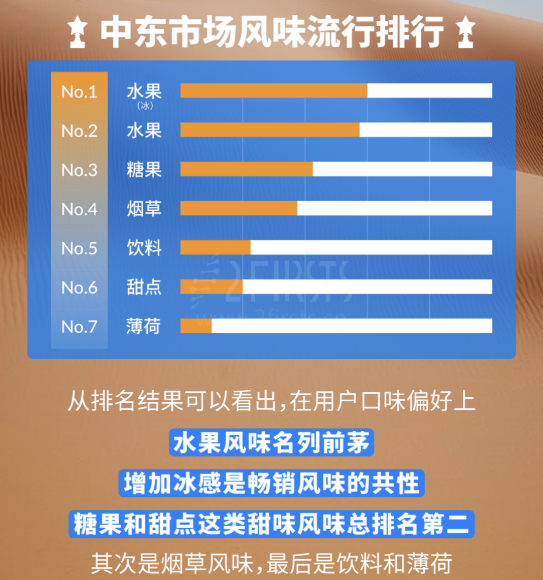 真味生物发布中东市场风味流行排名