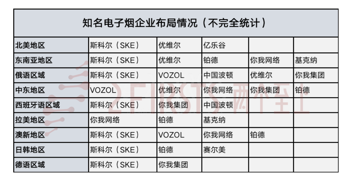 从招聘看电子烟企业市场布局：欧美最热 俄语、西语、中东地区次之