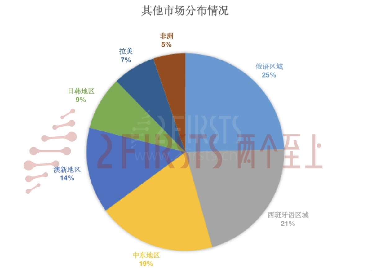 从招聘看电子烟企业市场布局:欧美最热 俄语、西语、中东地区次之