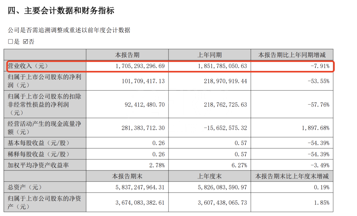 金城医药：实现营业收入17.05亿元 将推进烟碱技术改造提高产品产能