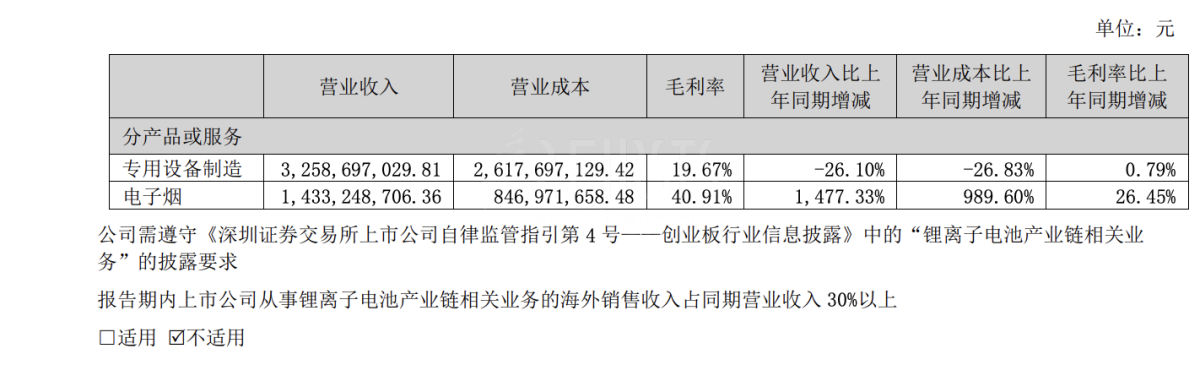 斯科尔母公司赢合科技：上半年电子烟业务营收14.33亿元 同比增长1477.33%
