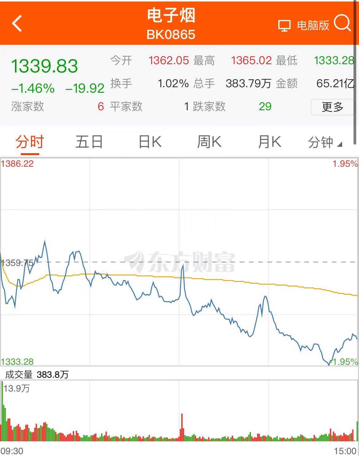 A股36只电子烟概念股 八成上市企业为电子烟零部件代工