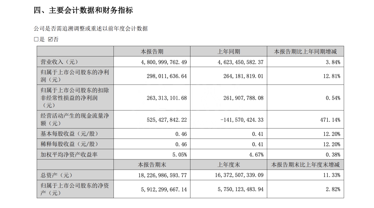斯科尔母公司赢合科技:上半年电子烟业务营收14.33亿元 同比增长1477.33%