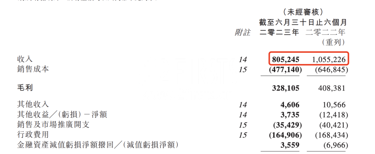 中国波顿：上半年电子烟产品收入达3.26亿元 同比下降41.2%