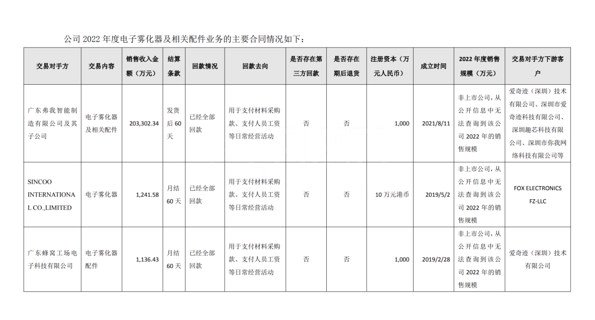 金龙机电:2022年向广东弗我销售电子烟配件约20亿元 其90%以上供给爱奇迹