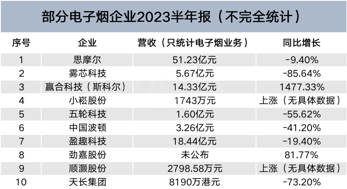 盘点10家电子烟上市企业上半年财报：仅4成企业营收上升 上涨幅度最高达1477.33%