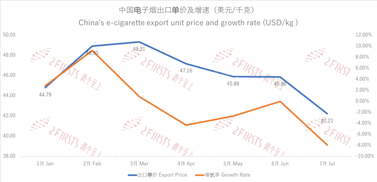7月中国出口英国电子烟3180吨 销量、单价“冰火两重天”