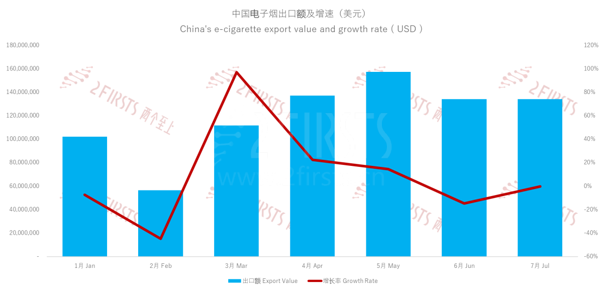7月中国出口英国电子烟3180吨 销量、单价“冰火两重天”