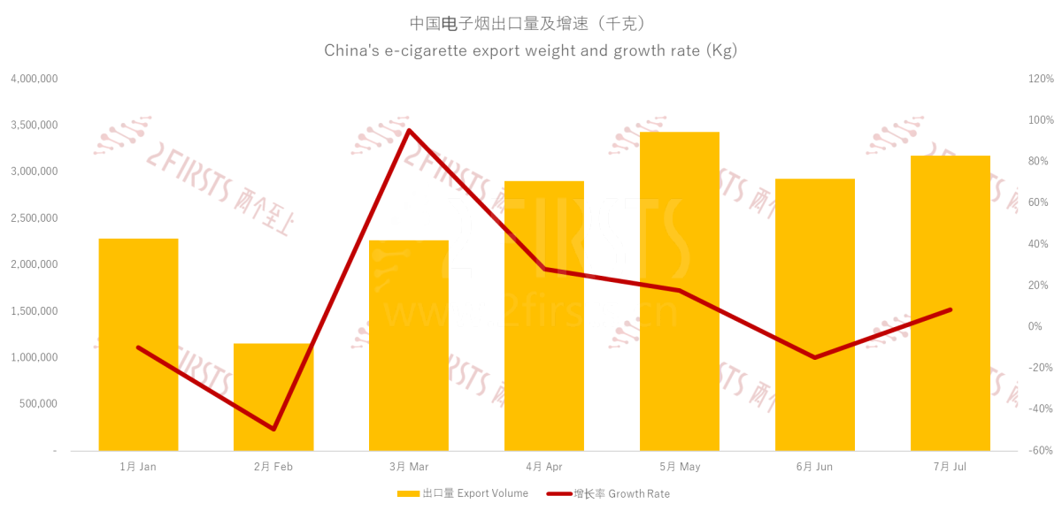 7月中国出口英国电子烟3180吨 销量、单价“冰火两重天”
