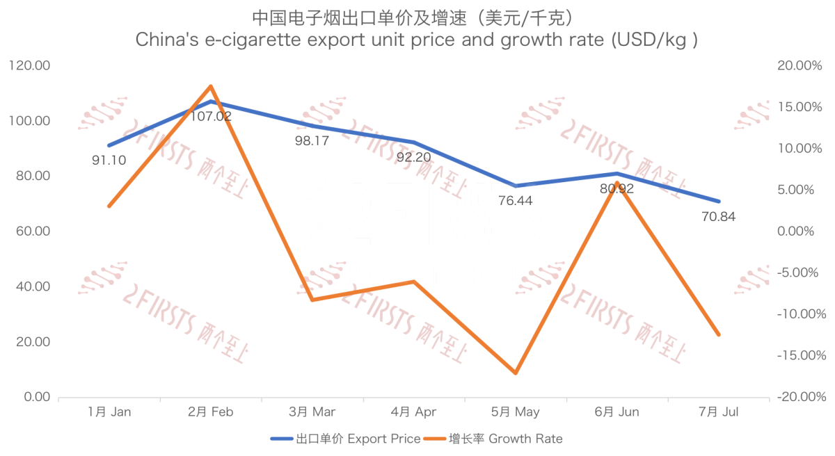 量价齐跌 7月中国出口德国电子烟979吨