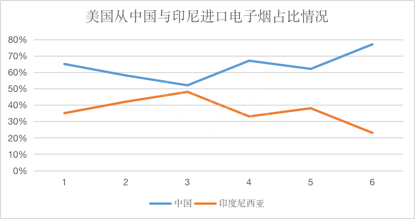 美国进口电子烟35%来自印尼 中国供应链霸主地位遭遇挑战?
