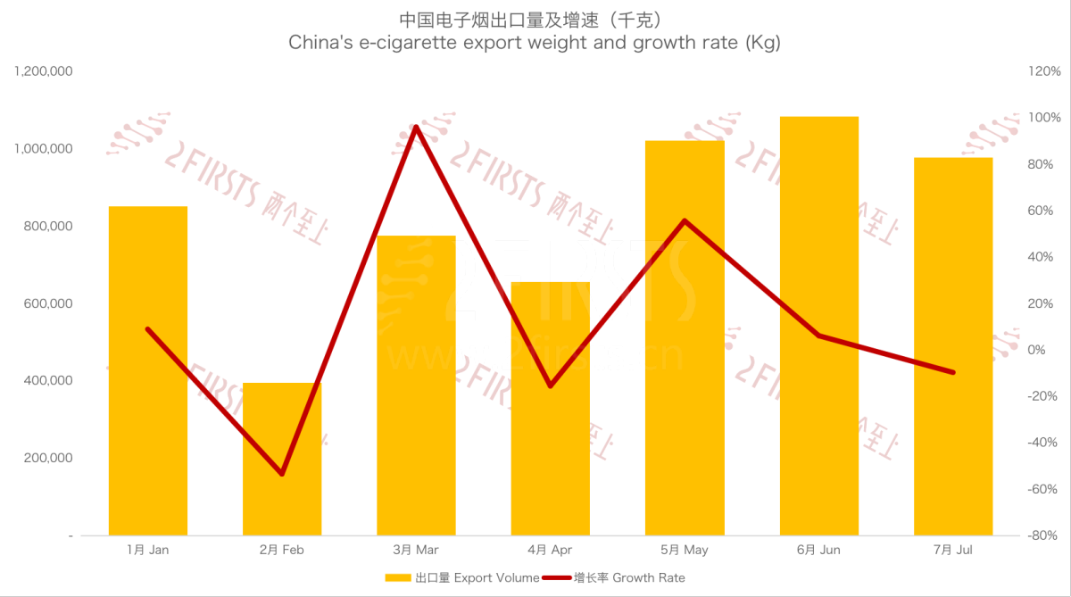 量价齐跌 7月中国出口德国电子烟979吨