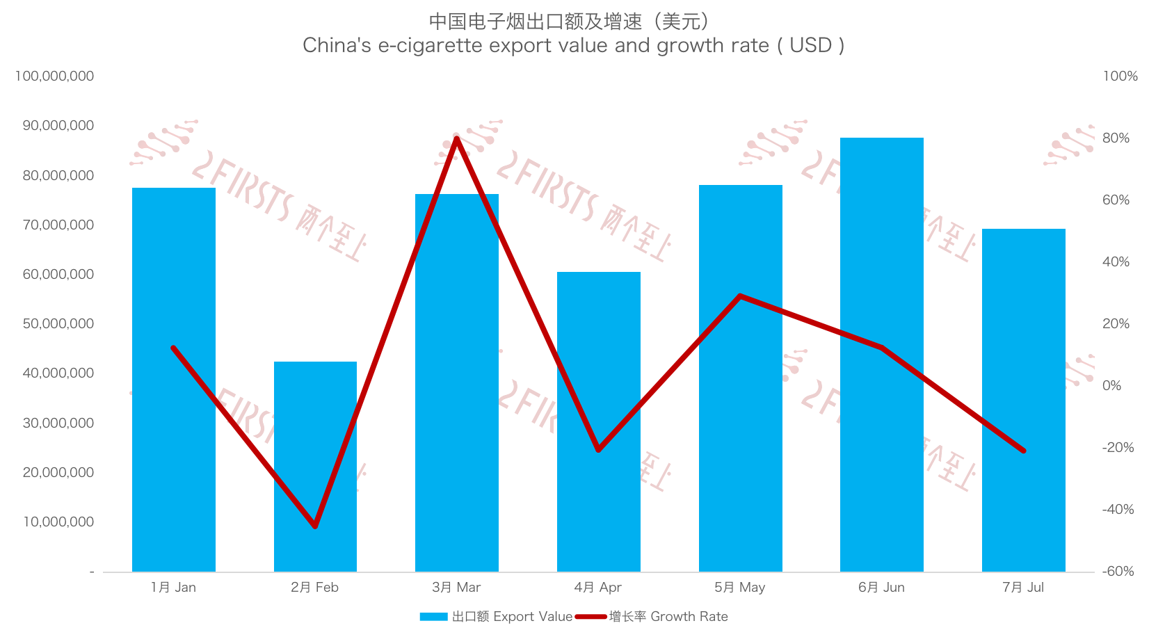 量价齐跌 7月中国出口德国电子烟979吨
