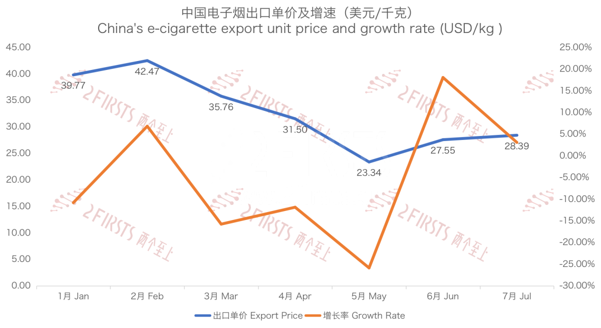 7月中国出口韩国电子烟2380吨 出口额出口量双双攀升