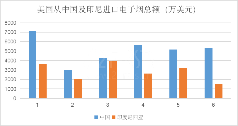 美国进口电子烟35%来自印尼 中国供应链霸主地位遭遇挑战？