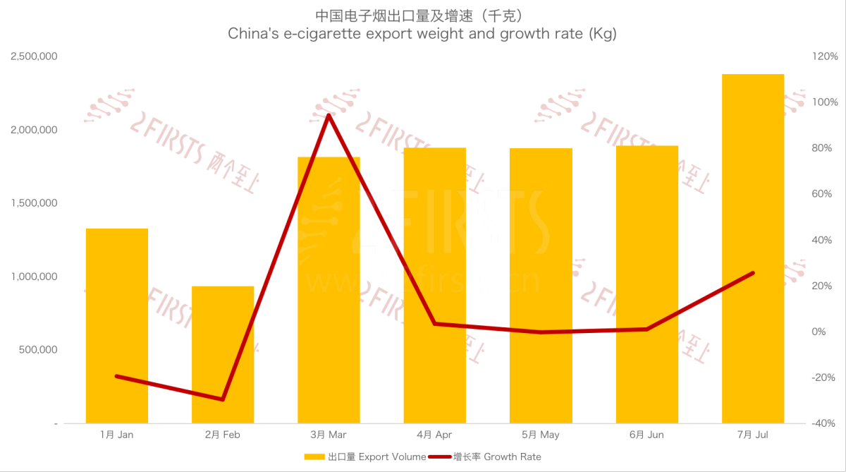 7月中国出口韩国电子烟2380吨 出口额出口量双双攀升