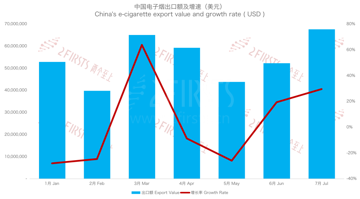 7月中国出口韩国电子烟2380吨 出口额出口量双双攀升