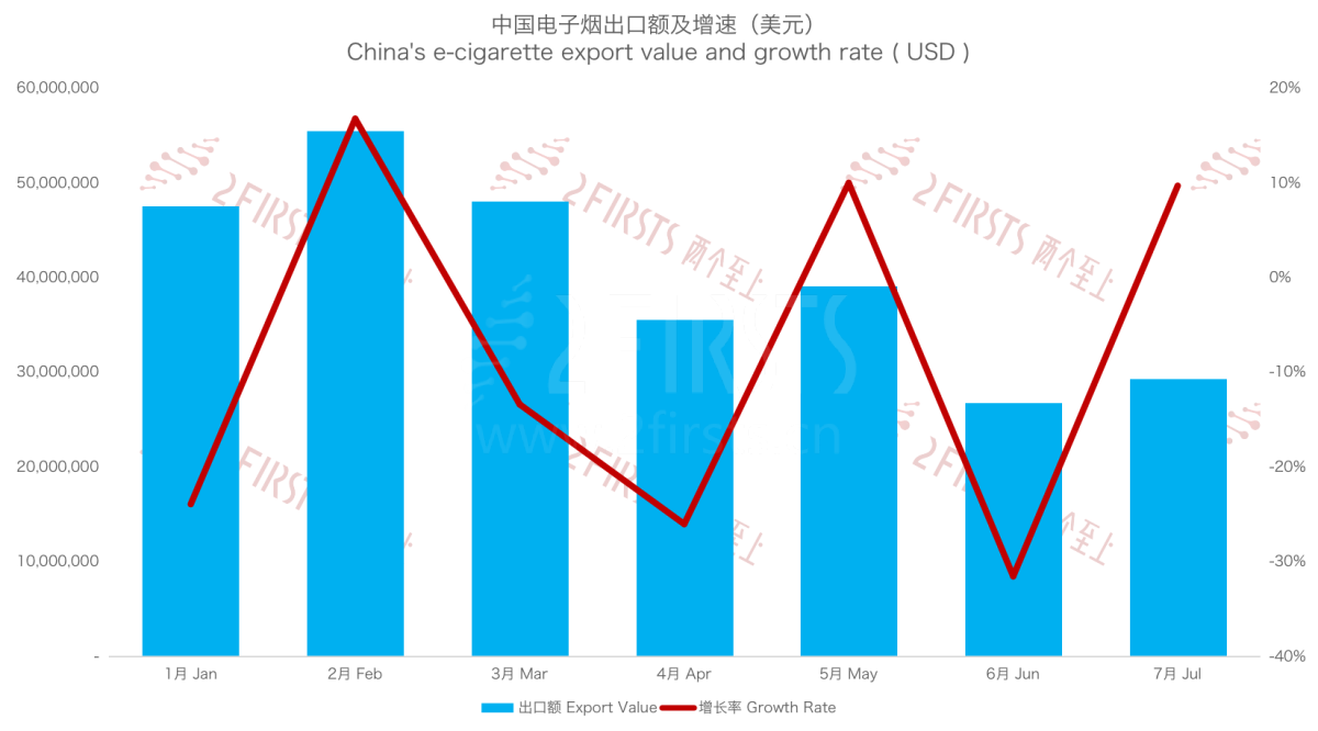 7月中国出口至俄罗斯电子烟2.13亿元 环比增长9.67%