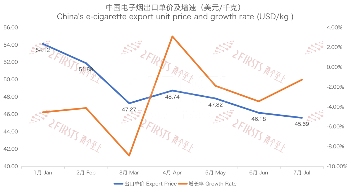7月中国出口至俄罗斯电子烟2.13亿元 环比增长9.67%
