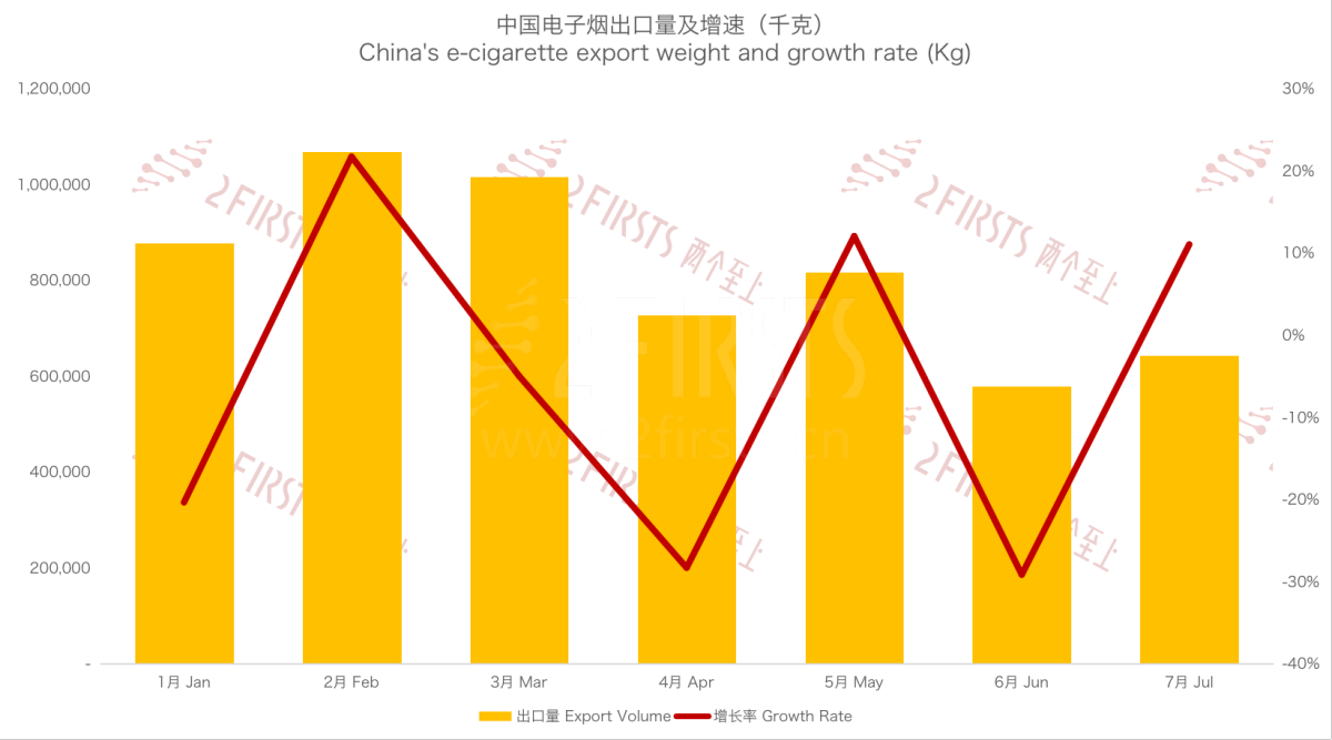 7月中国出口至俄罗斯电子烟2.13亿元 环比增长9.67%