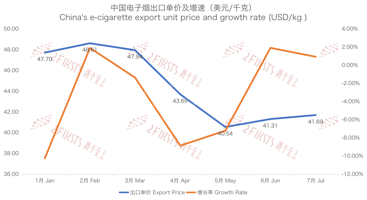 7月中国出口至马来西亚电子烟2.71亿元 环比增长27.02%