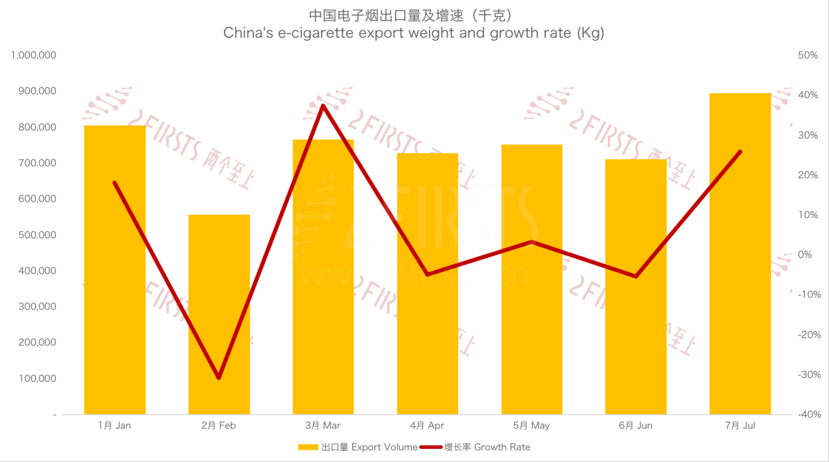 7月中国出口至马来西亚电子烟2.71亿元 环比增长27.02%