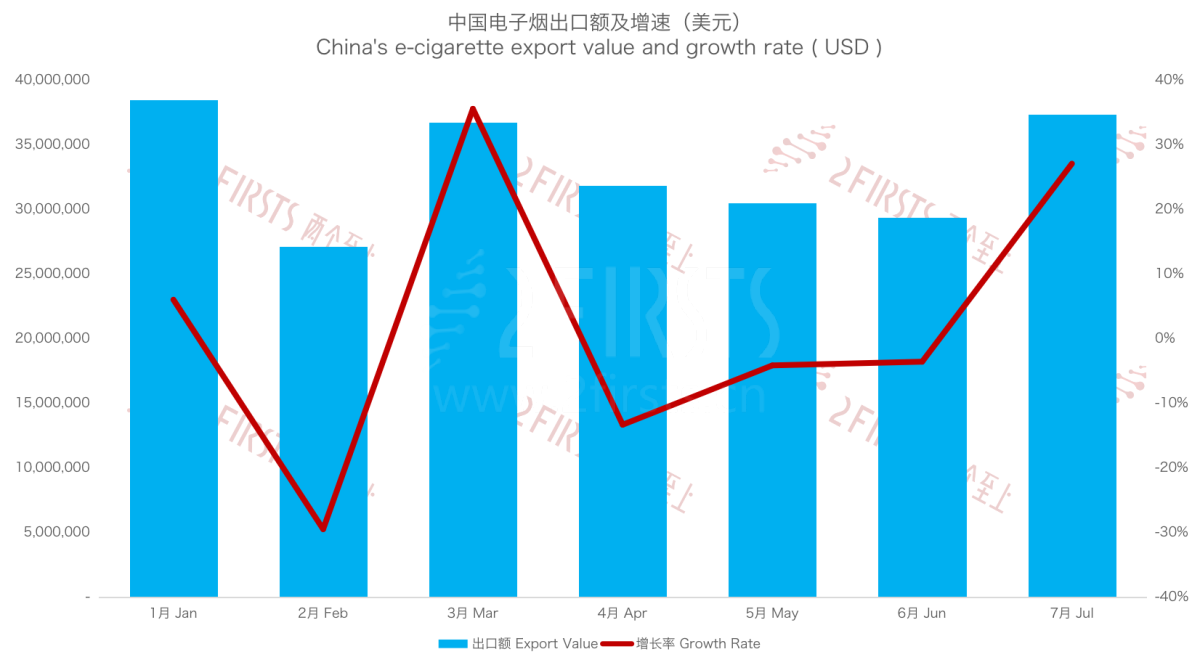 7月中国出口至马来西亚电子烟2.71亿元 环比增长27.02%