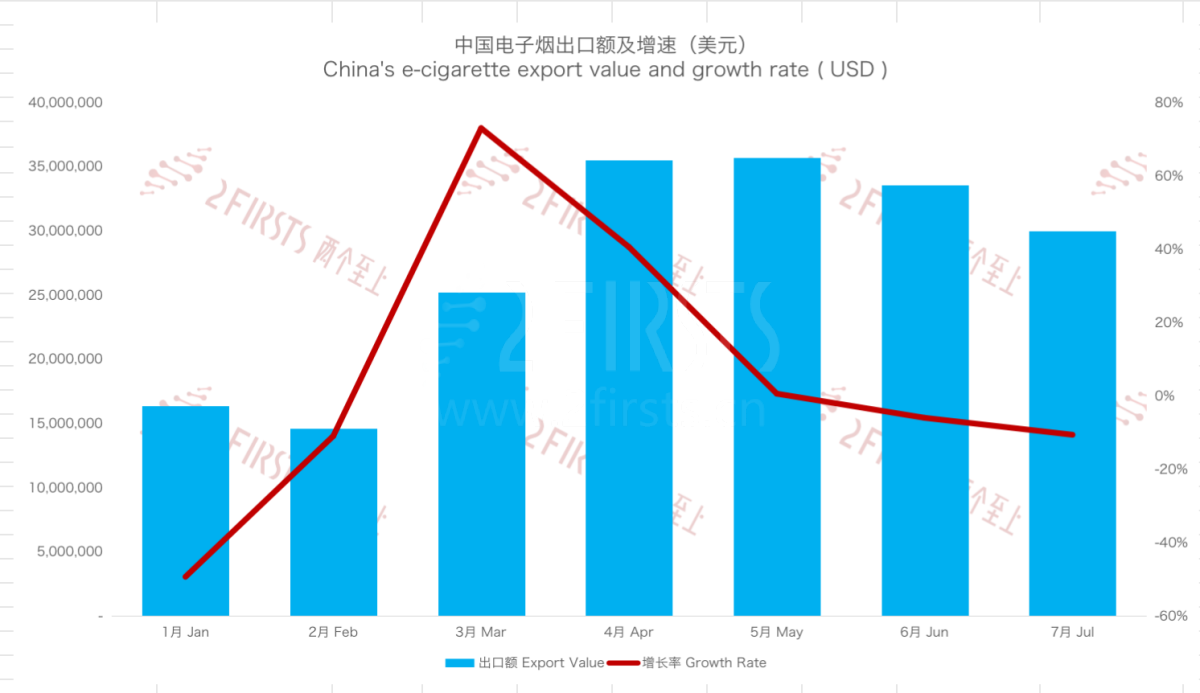 7月中国出口荷兰电子烟同比增长19%至1.95亿元  平均单价下降近50%