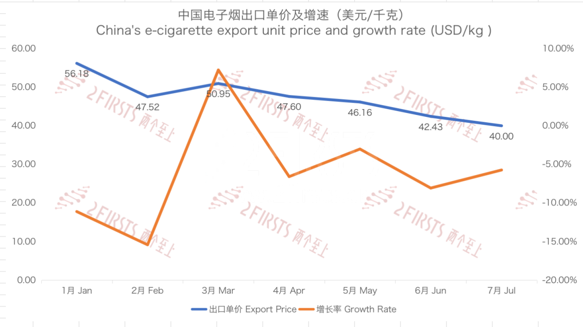 7月中国出口荷兰电子烟同比增长19%至1.95亿元 平均单价下降近50%