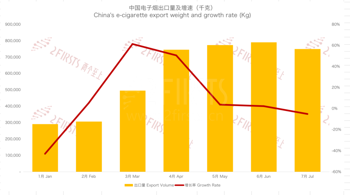 7月中国出口荷兰电子烟同比增长19%至1.95亿元 平均单价下降近50%