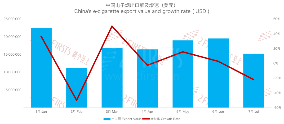 7月中国出口阿联酋电子烟同比增长39%至1.1亿元 出口量增长93%