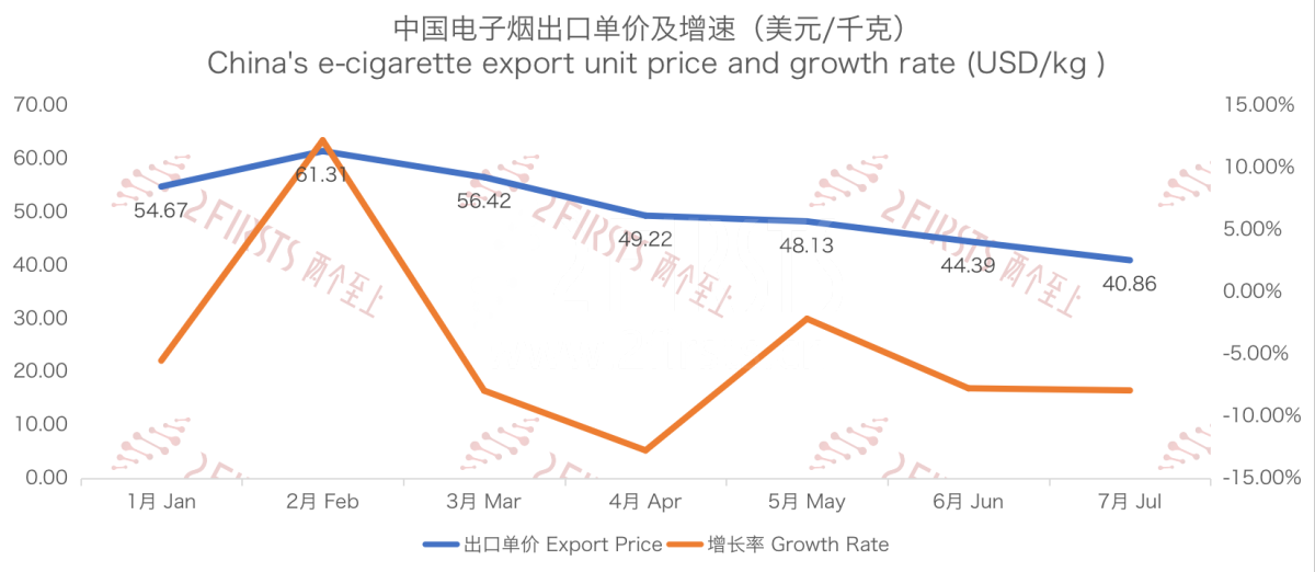 7月中国出口阿联酋电子烟同比增长39%至1.1亿元 出口量增长93%