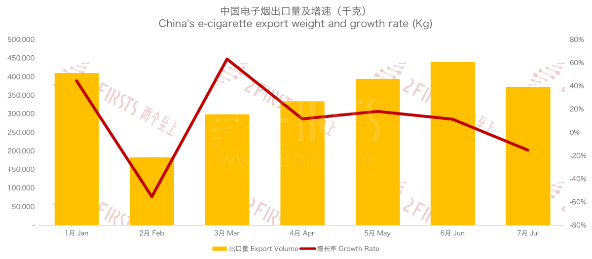 7月中国出口阿联酋电子烟同比增长39%至1.1亿元 出口量增长93%