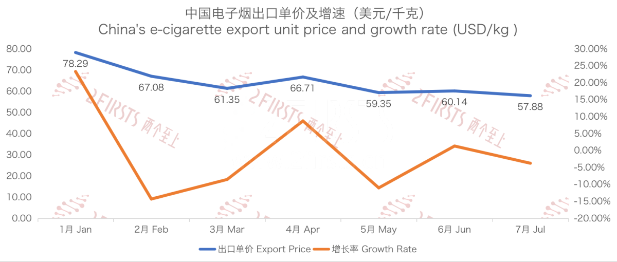 7月中国出口法国电子烟总额1473.5万美元 环比上升29.70%