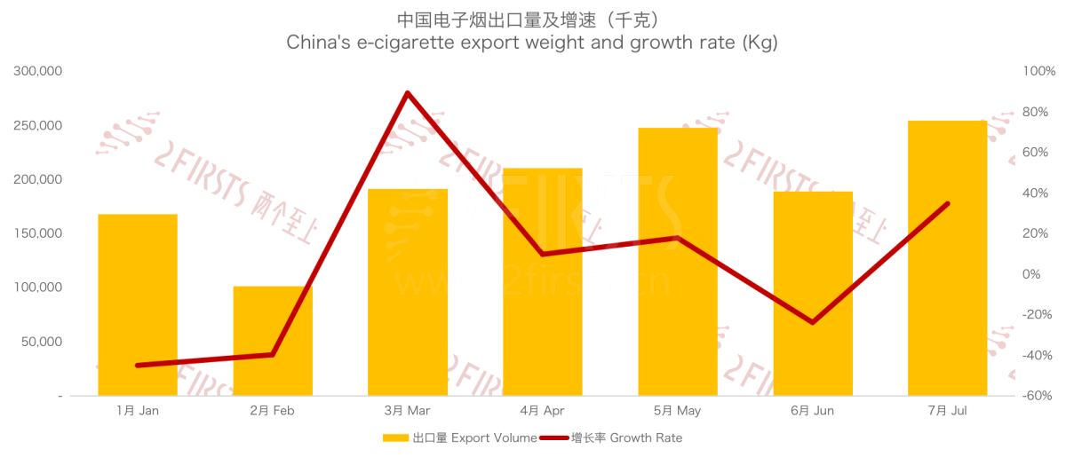 7月中国出口法国电子烟总额1473.5万美元 环比上升29.70%