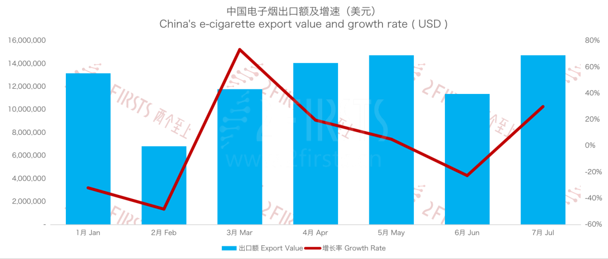 7月中国出口法国电子烟总额1473.5万美元 环比上升29.70%