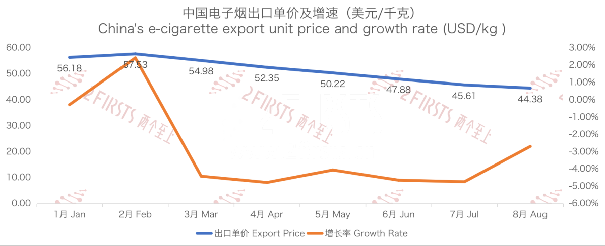 8月中国出口电子烟总额环比下降5.29%至64亿元 总量同比上涨近49%